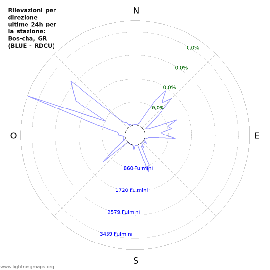 Grafico: Rilevazioni per direzione