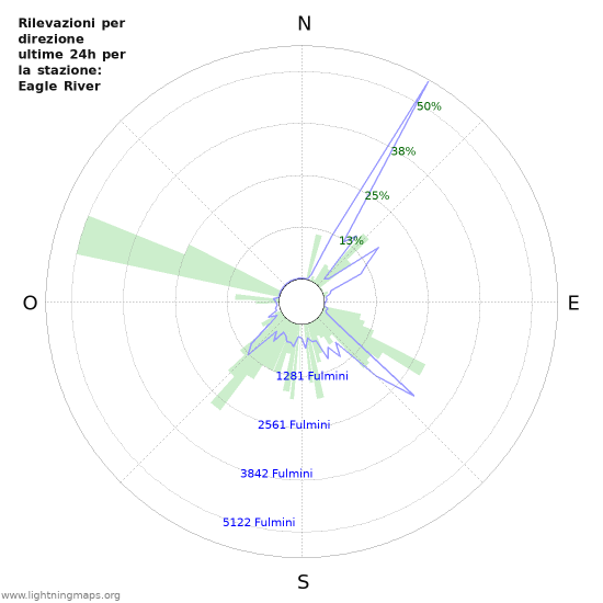 Grafico: Rilevazioni per direzione