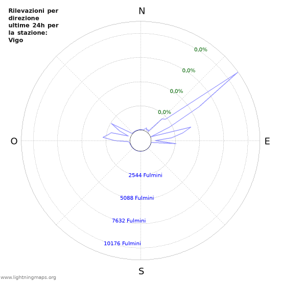 Grafico: Rilevazioni per direzione