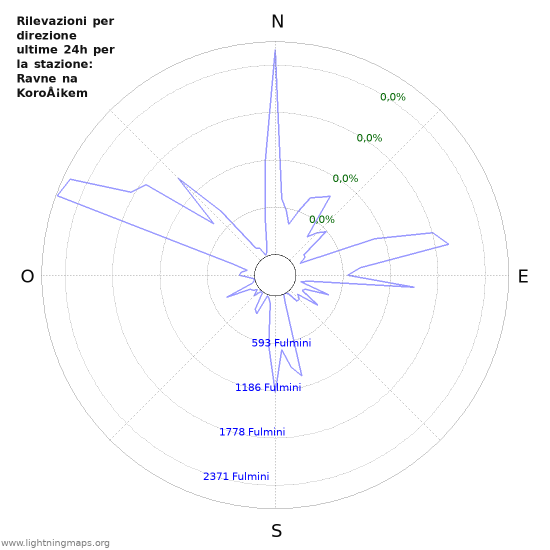 Grafico: Rilevazioni per direzione