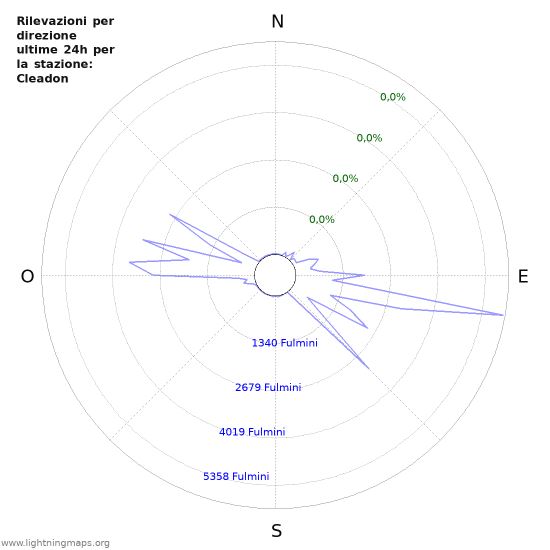 Grafico: Rilevazioni per direzione