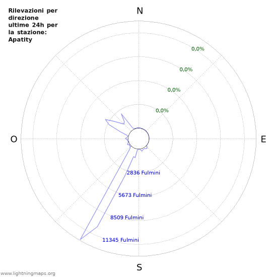 Grafico: Rilevazioni per direzione