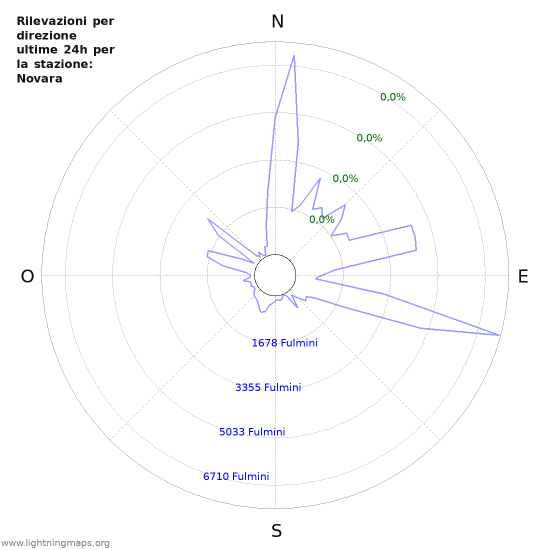 Grafico: Rilevazioni per direzione