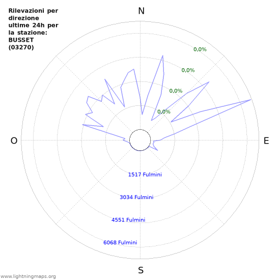 Grafico: Rilevazioni per direzione