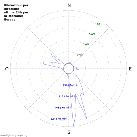 Grafico: Rilevazioni per direzione