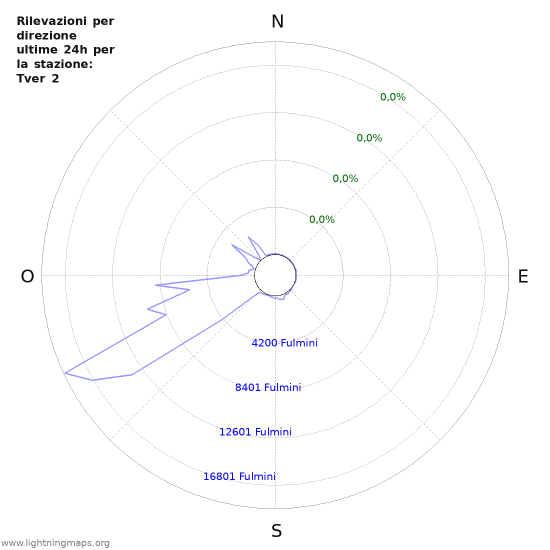 Grafico: Rilevazioni per direzione