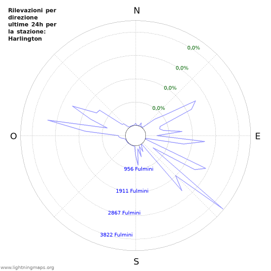 Grafico: Rilevazioni per direzione