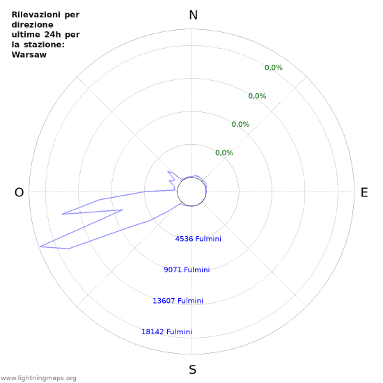 Grafico: Rilevazioni per direzione