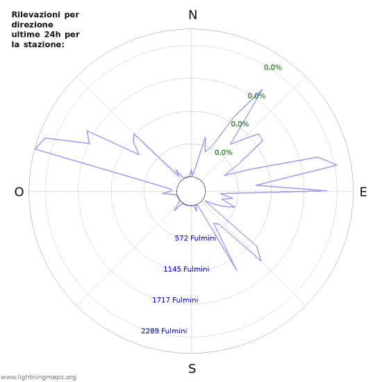 Grafico: Rilevazioni per direzione