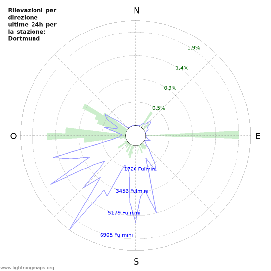 Grafico: Rilevazioni per direzione