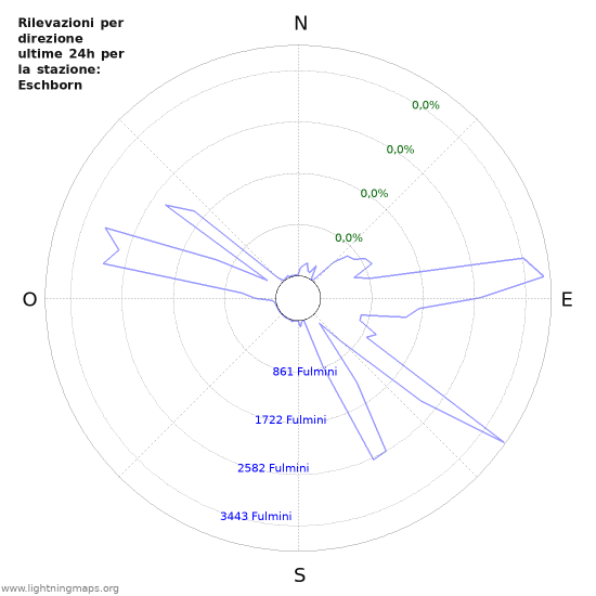 Grafico: Rilevazioni per direzione