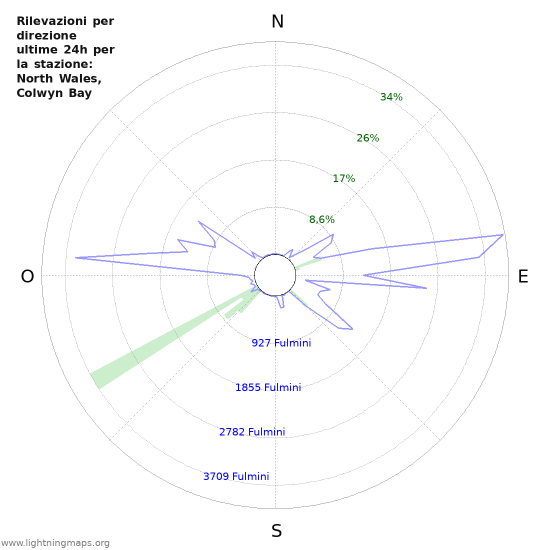 Grafico: Rilevazioni per direzione