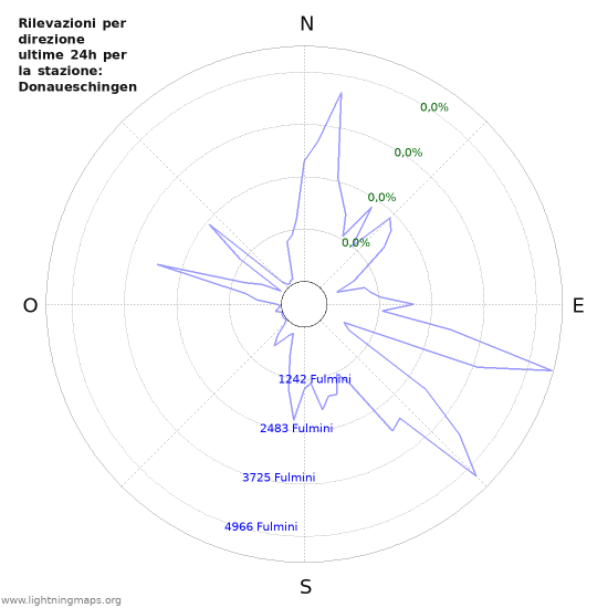 Grafico: Rilevazioni per direzione