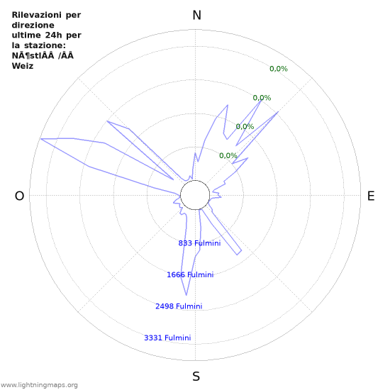 Grafico: Rilevazioni per direzione