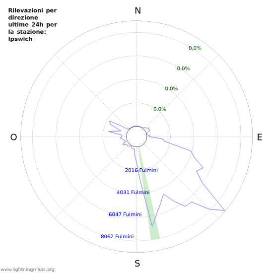 Grafico: Rilevazioni per direzione