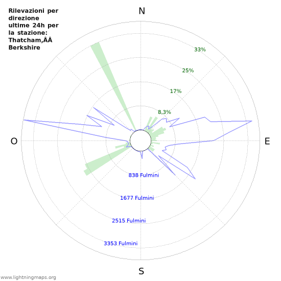 Grafico: Rilevazioni per direzione