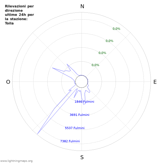 Grafico: Rilevazioni per direzione