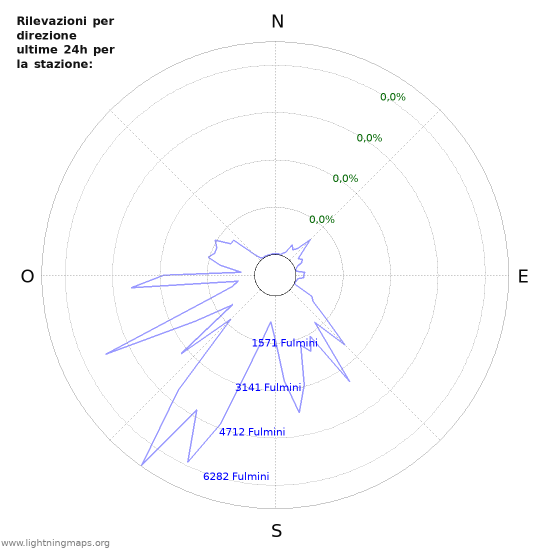 Grafico: Rilevazioni per direzione