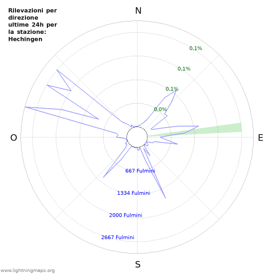 Grafico: Rilevazioni per direzione