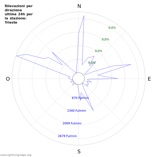 Grafico: Rilevazioni per direzione