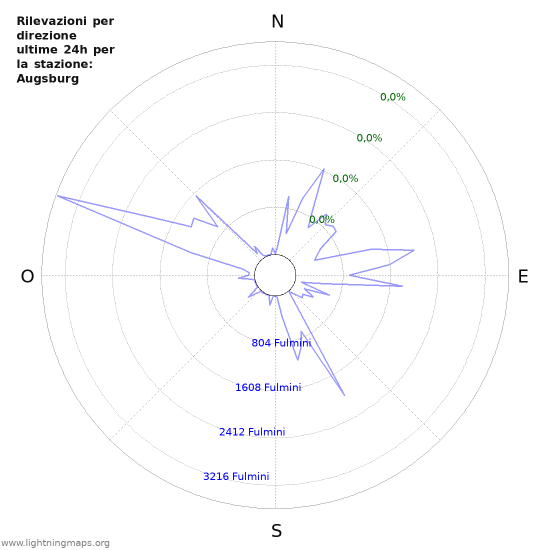 Grafico: Rilevazioni per direzione