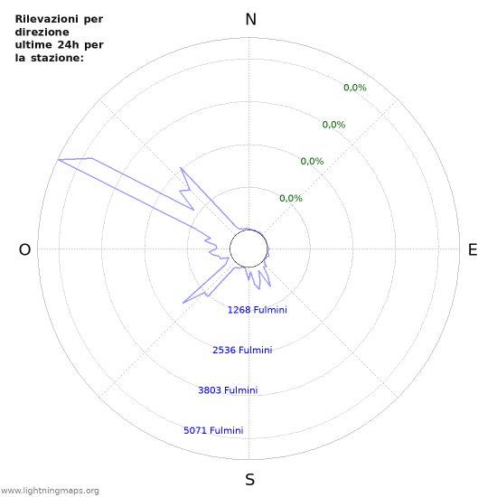 Grafico: Rilevazioni per direzione