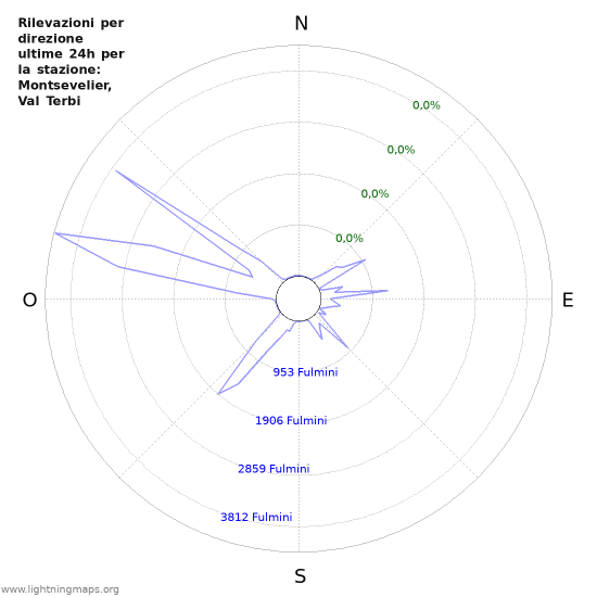 Grafico: Rilevazioni per direzione