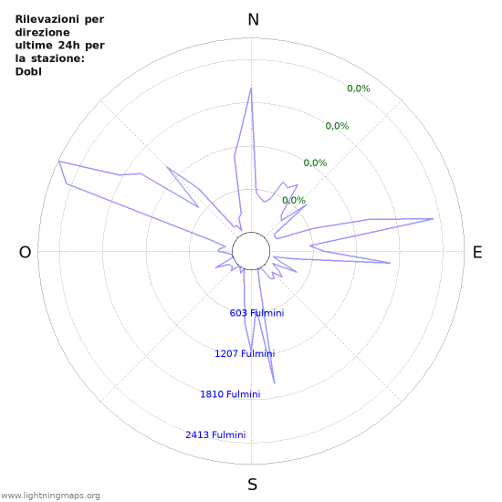 Grafico: Rilevazioni per direzione