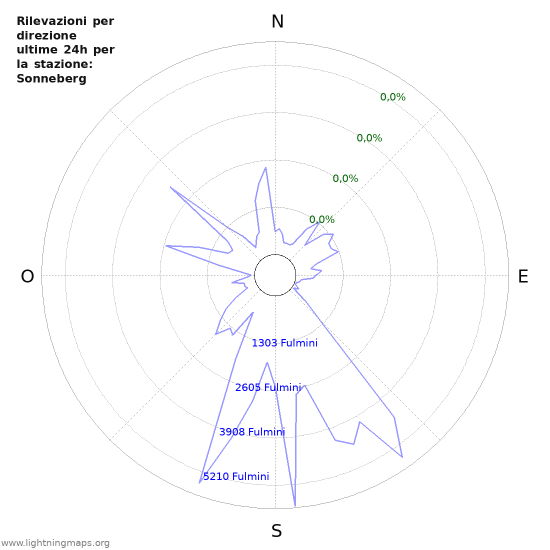 Grafico: Rilevazioni per direzione