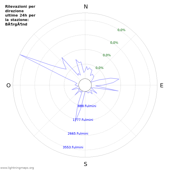 Grafico: Rilevazioni per direzione