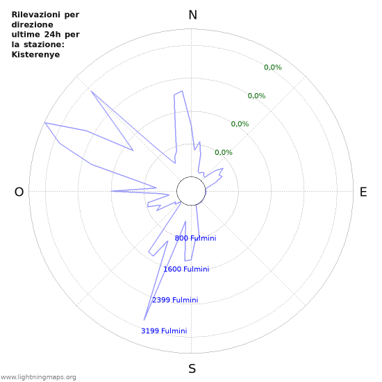 Grafico: Rilevazioni per direzione