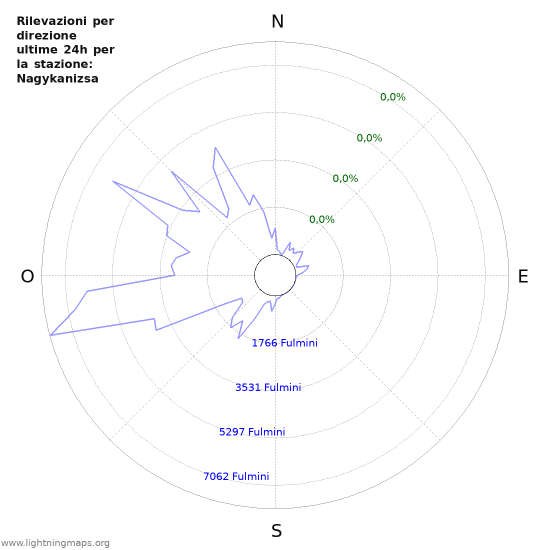 Grafico: Rilevazioni per direzione