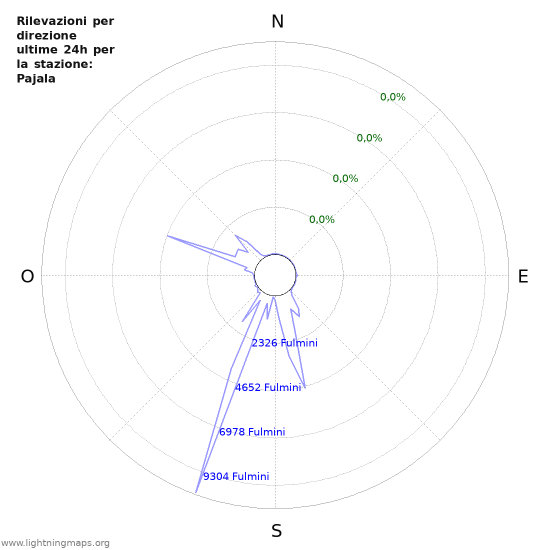 Grafico: Rilevazioni per direzione