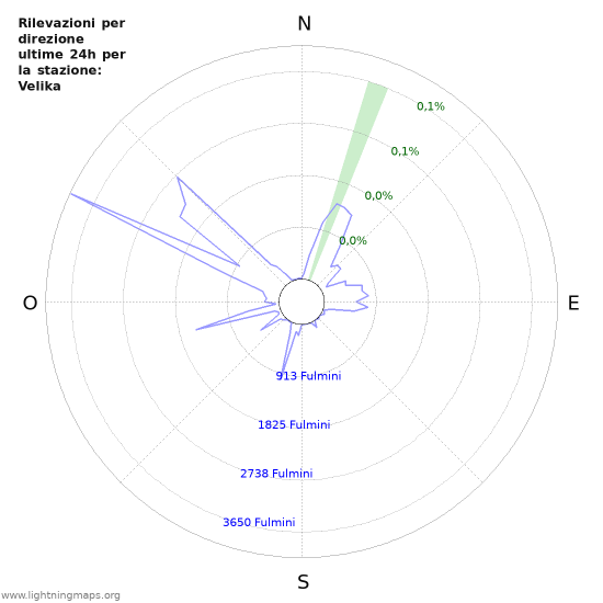 Grafico: Rilevazioni per direzione