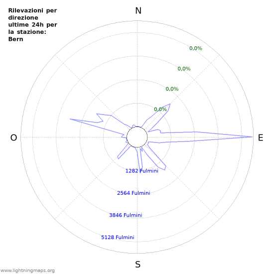 Grafico: Rilevazioni per direzione