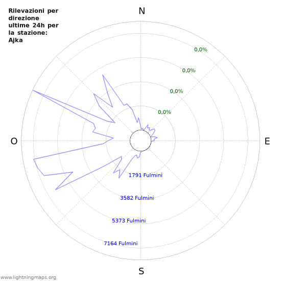 Grafico: Rilevazioni per direzione