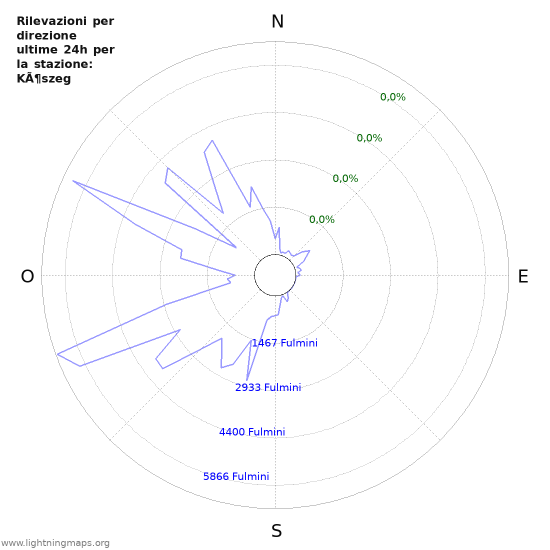 Grafico: Rilevazioni per direzione