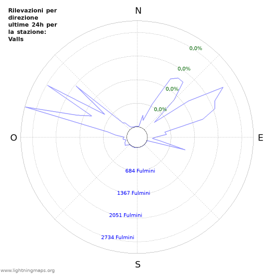 Grafico: Rilevazioni per direzione