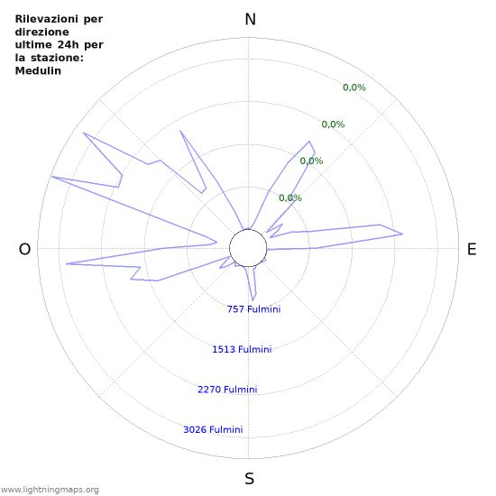 Grafico: Rilevazioni per direzione