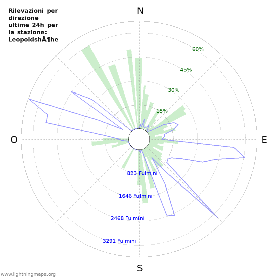 Grafico: Rilevazioni per direzione