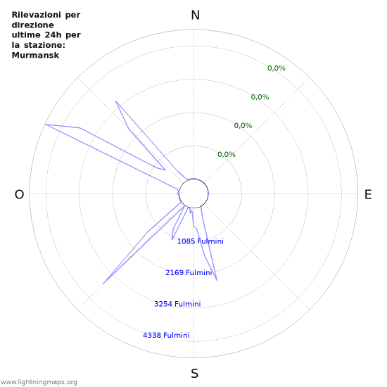 Grafico: Rilevazioni per direzione