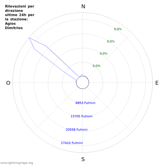 Grafico: Rilevazioni per direzione