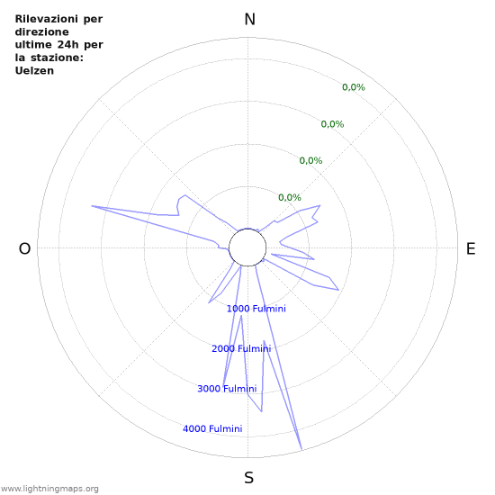 Grafico: Rilevazioni per direzione