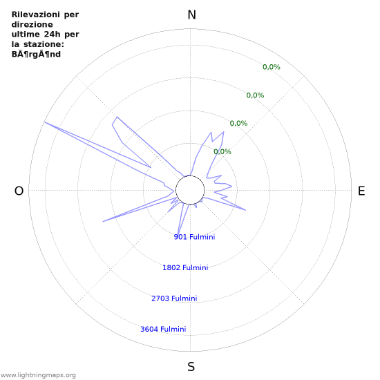 Grafico: Rilevazioni per direzione