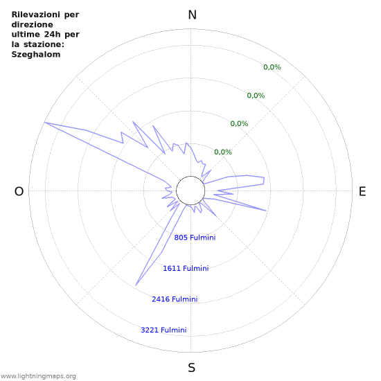 Grafico: Rilevazioni per direzione