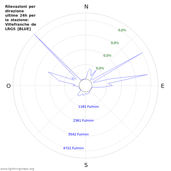 Grafico: Rilevazioni per direzione