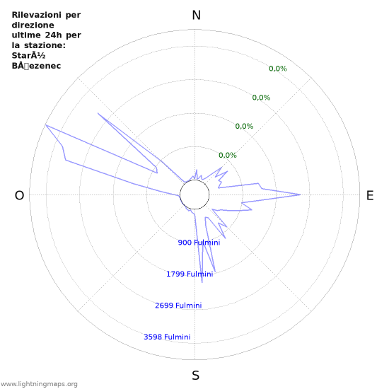 Grafico: Rilevazioni per direzione