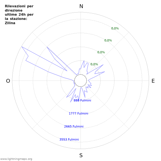 Grafico: Rilevazioni per direzione