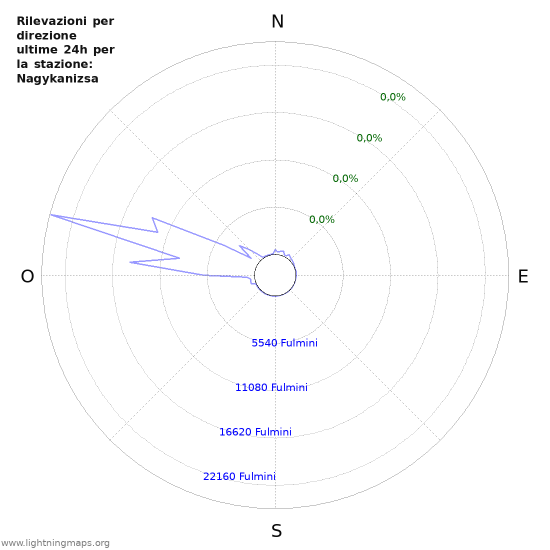 Grafico: Rilevazioni per direzione