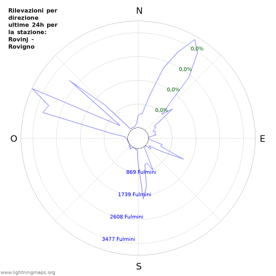 Grafico: Rilevazioni per direzione